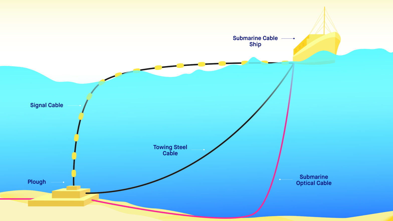 Our Data Is Under The Sea Everything You Need To Know About Undersea